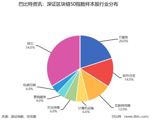 深交所发布区块链50指数 成分股总市值1.3万亿 名单